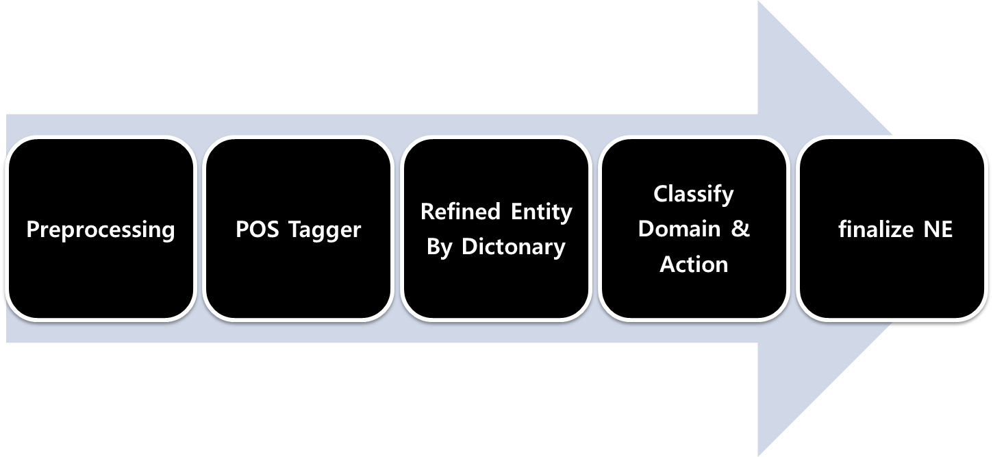 Process of NLP