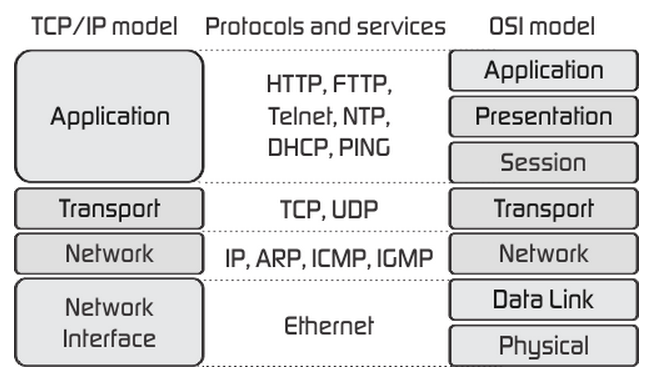 OSI VS TCP/IP