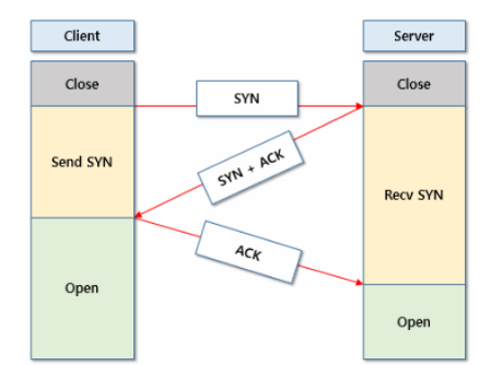 TCP 3-way Handshaking