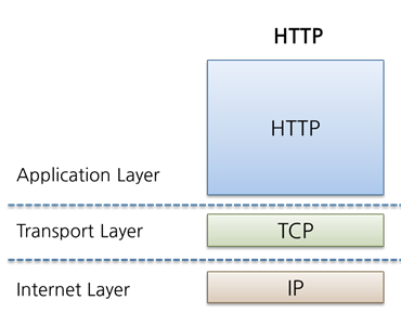 HTTP