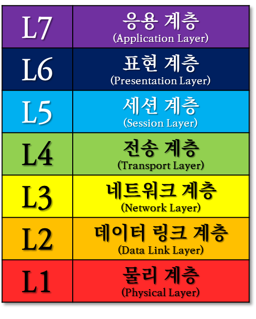 OSI 7 LAYER